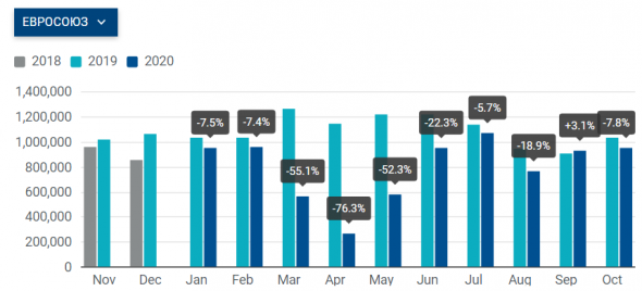 Регистрация новых автомобилей в ЕС в Октябре: 953 615 ед (-7,3%). За 10 мес: ~8 млн ед (-26,8% г/г)