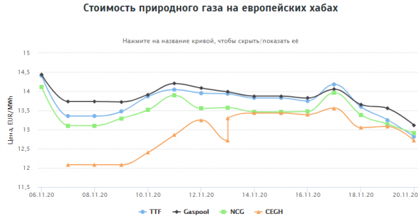 Стоимость природного газа на европейских хабах 20.11.2020г: $161,48 за 1000 м3