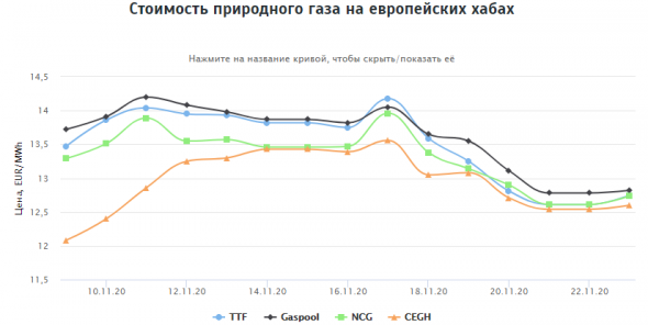 Стоимость природного газа на европейских хабах 23.11.2020г: $159,61 за 1000 м3