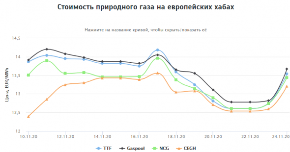 Стоимость природного газа на европейских хабах 24.11.2020г: $169,71 за 1000 м3