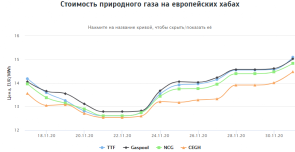 Стоимость природного газа на европейских хабах 01.12.2020г: $188,11 за 1000 м3