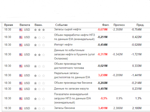 Данные по запасам нефти и дистиллятов в США