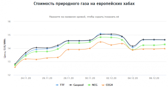 Стоимость природного газа на европейских хабах 07.12.2020г: $183,88 за 1000 м3