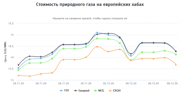 Стоимость природного газа на европейских хабах 08.12.2020г: $180,37 за 1000 м3