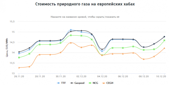 Стоимость природного газа на европейских хабах 10.12.2020г: $186,95 за 1000 м3