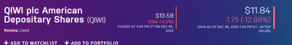 QIWI plc (-12,88%) на постмарткет