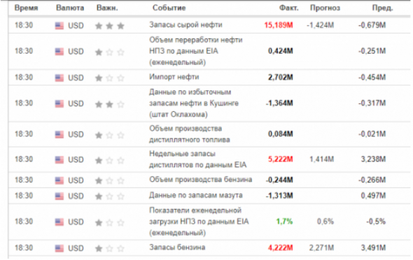 Данные по запасам нефти и дистиллятов в США