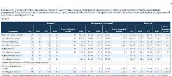 ФРС оставила ставку на уровне: 0 - 0,25%; Продлевает свопы до 30.09.2021г; Пресс-конференция Д.Пауэлла