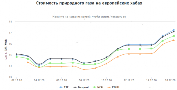 Стоимость природного газа на европейских хабах 16.12.2020г: $216,77 за 1000 м3