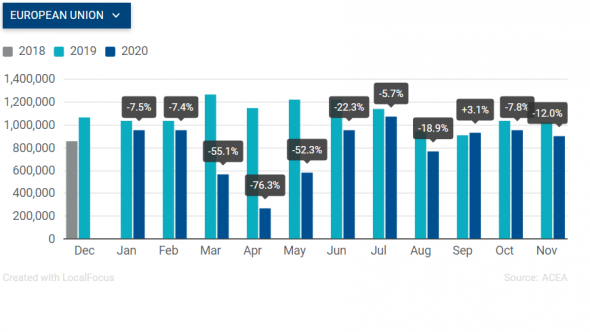 Регистрация легковых автомобилей в ЕС: 11 мес 2020г: 8,91 млн (-25,5% г/г); Ноябрь: 897,62 тыс (-12% г/г)