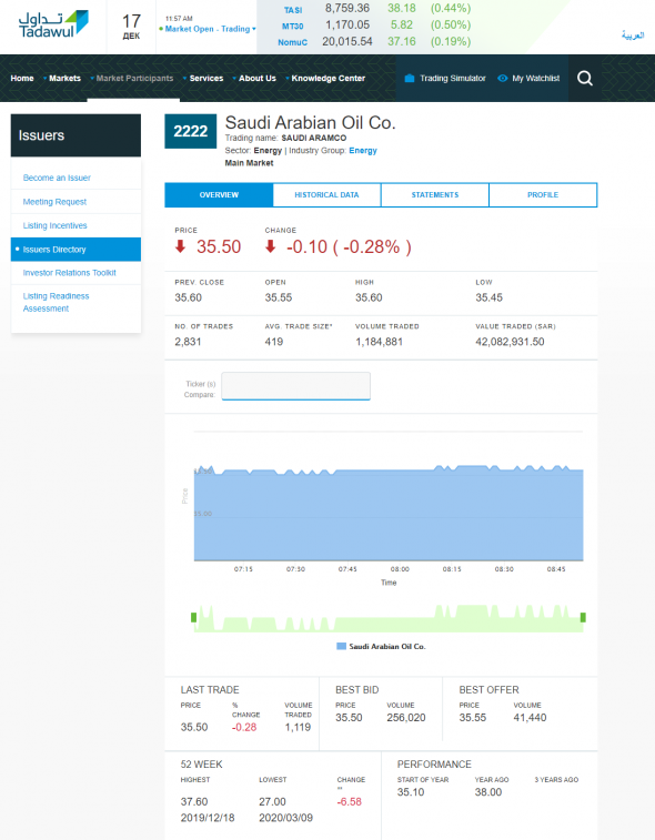 Сегодняшние торги Saudi Arabian Oil Co.:  Saudi Aramco (-0,28%)