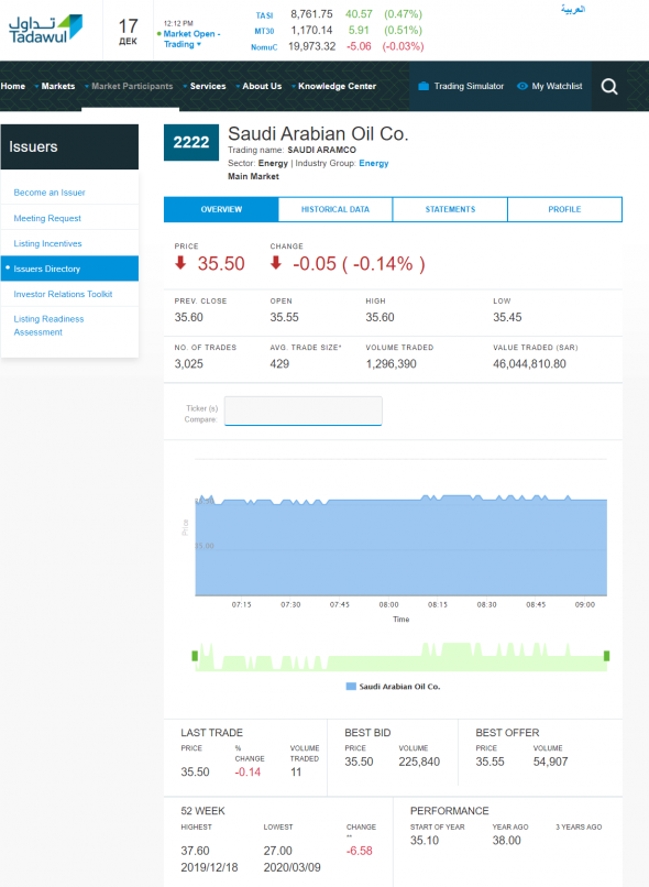 Сегодняшние торги Saudi Arabian Oil Co.:  Saudi Aramco (-0,28%)