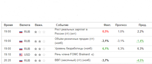 ВВП России в ноябре 2020г: -3,7%