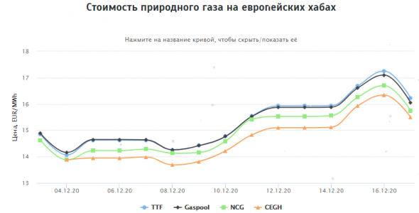 Стоимость природного газа на европейских хабах 17.12.2020г: $205,74 за 1000 м3