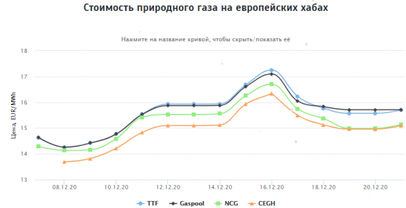 Стоимость природного газа на европейских хабах 21.12.2020г: $198,47 за 1000 м3