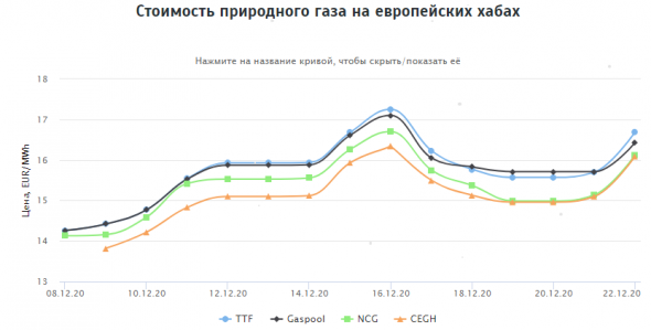 Стоимость природного газа на европейских хабах 22.12.2020г: $210,48 за 1000 м3