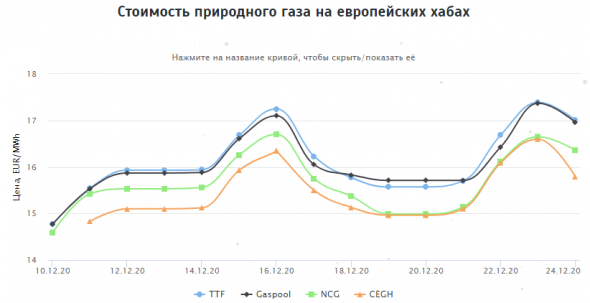 Стоимость природного газа на европейских хабах 24.12.2020г: $213,12 за 1000 м3