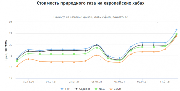 Стоимость природного газа на европейских хабах 12.01.2021г: $283,52 за 1000 м3