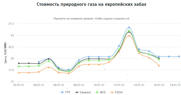 Стоимость природного газа на европейских хабах 16.01.2021г: $251 за 1000 м3