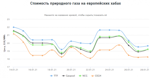 Стоимость природного газа на европейских хабах 28.01.2021г: $244,82 за 1000 м3