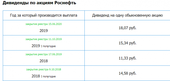 Роснефть – Прибыль мсфо 2020г: 181 млрд руб (падение в 4,4 раза г/г)