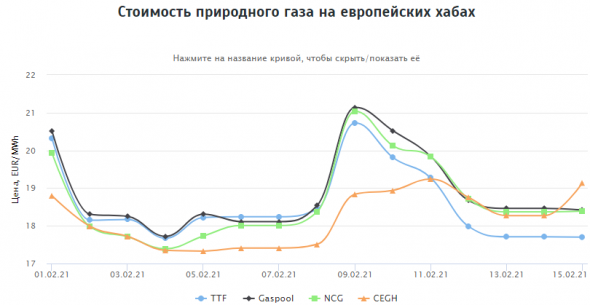 Стоимость природного газа на европейских хабах 15.02.2021г: $236,20 за 1000 м3