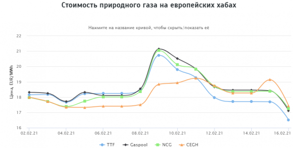 Стоимость природного газа на европейских хабах 16.02.2021г: $219,04 за 1000 м3 (-7,2% д/д)