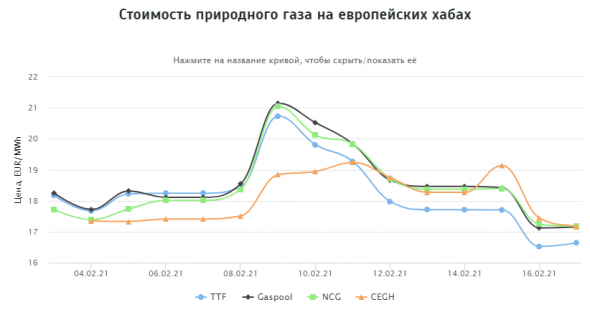 Стоимость природного газа на европейских хабах 19.02.2021г: $218,41 за 1000 м3