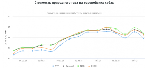 Стоимость природного газа на европейских хабах 19.03.2021г: $229,16 за 1000 м3