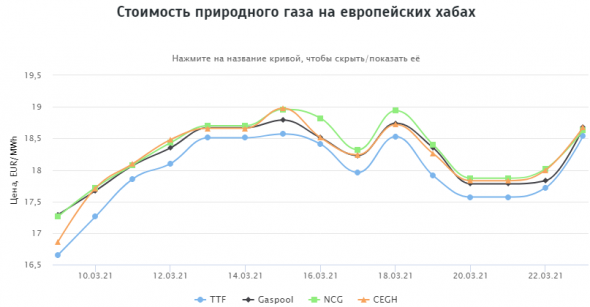 Стоимость природного газа на европейских хабах 23.03.2021г: $233,75 за 1000 м3