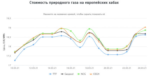 Стоимость природного газа на европейских хабах 24.03.2021г: $235,22 за 1000 м3