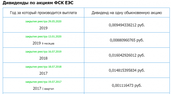 ФСК - Прибыль мсфо 2020г: 59,390 млрд руб (-31% г/г). Прибыль рсбу 39,966 млрд руб (-33% г/г)