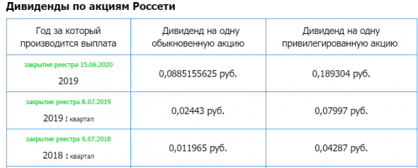 Россети - Прибыль мсфо 2020г: 61,175 млрд руб (-42% г/г). Прибыль рсбу 29,546 млрд руб (падение в 4,6 раза г/г)