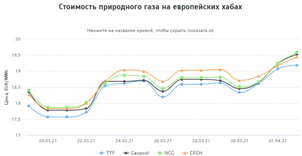 Стоимость природного газа на европейских хабах 02.04.2021г: $241,52 за 1000 м3