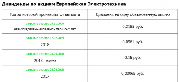 Европейская Электротехника – рсбу 1 кв 2021г / мсфо 2020г