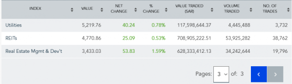 Сегодняшние торги в С.Аравии: Индекс TASI 10322,68 (+0,92%)