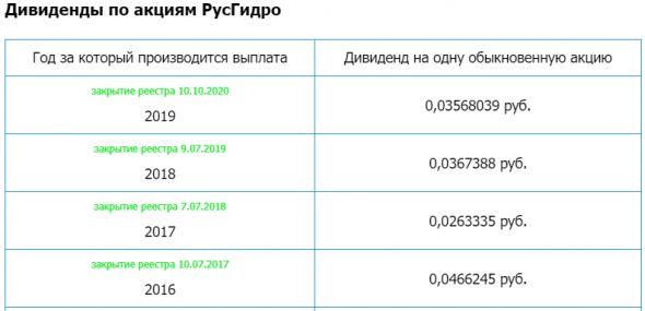 РусГидро - Прибыль мсфо 1 кв 2021г: 20,429 млрд руб (-21% г/г)