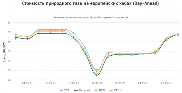 Стоимость природного газа на европейских хабах 26.05.2021г: $344,68 за 1000 м3