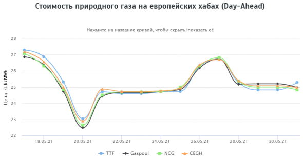 Стоимость природного газа на европейских хабах 31.05.2021г: $323,15 за 1000 м3