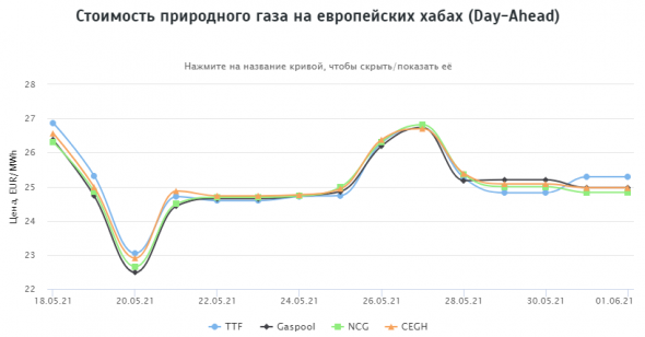 Стоимость природного газа на европейских хабах 01.06.2021г: $323,42 за 1000 м3