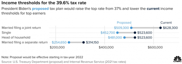 На каких уровнях дохода будет применяться налоговая ставка в размере 39,6% - предложенная Байденом