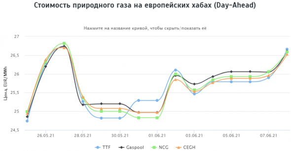 Стоимость природного газа на европейских хабах 08.06.2021г: $342,19 за 1000 м3