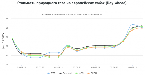 Стоимость природного газа на европейских хабах 10.06.2021г: $362,88 за 1000 м3