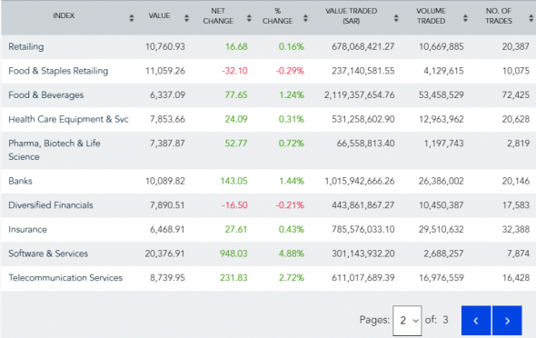 Сегодняшние торги в С.Аравии: индекс TASI 10897,47 (+0,94%)