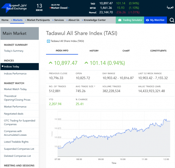 Сегодняшние торги в С.Аравии: индекс TASI 10897,47 (+0,94%)