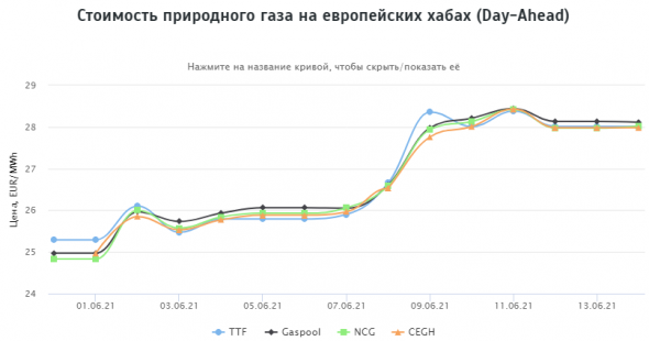 Стоимость природного газа на европейских хабах 14.06.2021г: $359,11 за 1000 м3