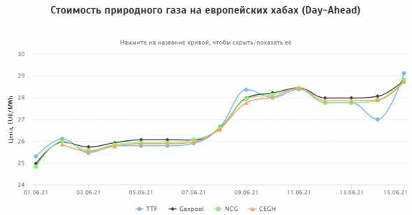 Стоимость природного газа на европейских хабах 15.06.2021г: $369,90 за 1000 м3