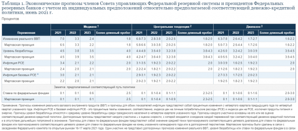 ФРС сохранила ставку 0% - 0,25%. Сохранила объем покупок казначейских бумаг на $80 млрд + $40 млрд ипотечных бумаг