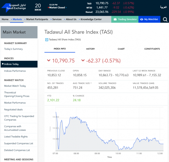 Сегодняшние торги в С.Аравии: индекс TASI 10790,75 (-0,57%)