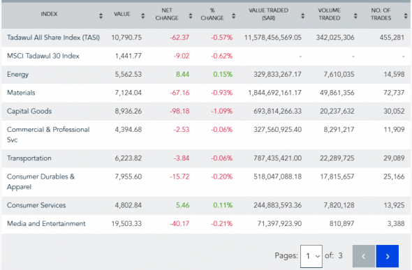 Сегодняшние торги в С.Аравии: индекс TASI 10790,75 (-0,57%)